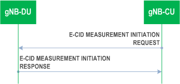 Reproduction of 3GPP TS 38.473, Fig. 8.13.12.2-1: E-CID Measurement Initiation procedure, successful operation