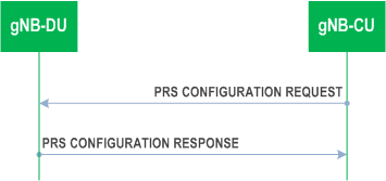 Reproduction of 3GPP TS 38.473, Fig. 8.13.17.2-1: PRS Configuration Exchange procedure, successful operation