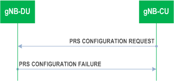 Reproduction of 3GPP TS 38.473, Fig. 8.13.17.3-1: PRS Configuration Exchange procedure, unsuccessful operation