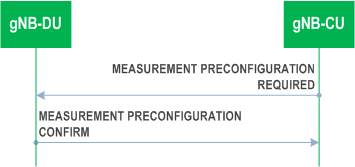 Reproduction of 3GPP TS 38.473, Fig. 8.13.18.2-1: Measurement Preconfiguration procedure, successful operation
