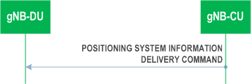 Reproduction of 3GPP TS 38.473, Fig. 8.13.20.2-1: Positioning System Information Delivery procedure. Successful operation