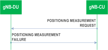 Reproduction of 3GPP TS 38.473, Fig. 8.13.3.3-1: Positioning Measurement procedure: unsuccessful operation