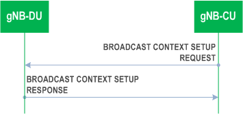 Reproduction of 3GPP TS 38.473, Fig. 8.14.1.2-1: Broadcast Context Setup procedure: Successful Operation