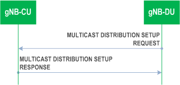 Reproduction of 3GPP TS 38.473, Fig. 8.14.10.2-1: Multicast Distribution Setup procedure: Successful Operation