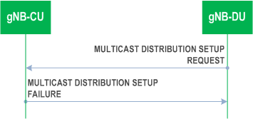Reproduction of 3GPP TS 38.473, Fig. 8.14.10.3-1: Multicast Distribution Setup procedure: unsuccessful Operation