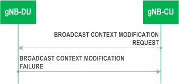 Reproduction of 3GPP TS 38.473, Fig. 8.14.4.3-1: Broadcast Context Modification procedure. Unsuccessful operation