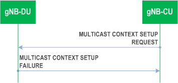 Reproduction of 3GPP TS 38.473, Fig. 8.14.6.3-1: Multicast Context Setup procedure: unsuccessful Operation