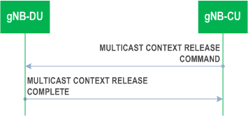 Reproduction of 3GPP TS 38.473, Fig. 8.14.7.2-1: Multicast Context Release procedure. Successful operation