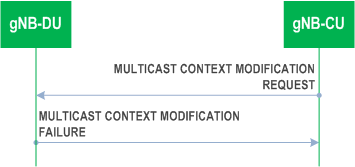 Reproduction of 3GPP TS 38.473, Fig. 8.14.9.3-1: Multicast Context Modification procedure. Unsuccessful operation