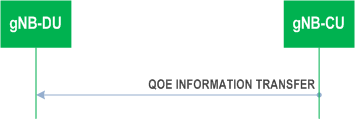 Reproduction of 3GPP TS 38.473, Fig. 8.16.1.2-1: QoE Information Transfer procedure