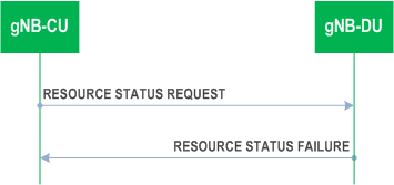 Reproduction of 3GPP TS 38.473, Fig. 8.2.10.3-1: Resource Status Reporting Initiation, unsuccessful operation