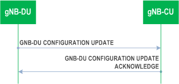 Reproduction of 3GPP TS 38.473, Fig. 8.2.4.2-1: gNB-DU Configuration Update procedure: Successful Operation