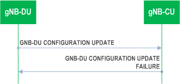 Reproduction of 3GPP TS 38.473, Fig. 8.2.4.3-1: gNB-DU Configuration Update procedure: Unsuccessful Operation