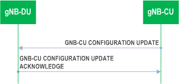 Reproduction of 3GPP TS 38.473, Fig. 8.2.5.2-1: gNB-CU Configuration Update procedure: Successful Operation