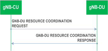 Reproduction of 3GPP TS 38.473, Fig. 8.2.6.2-1: gNB-DU Resource Coordination, successful operation