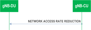 Reproduction of 3GPP TS 38.473, Fig. 8.2.9.2-1: Network Access Rate Reduction, Successful operation