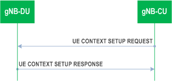 Reproduction of 3GPP TS 38.473, Fig. 8.3.1.2-1: UE Context Setup Request procedure: Successful Operation