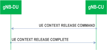 Reproduction of 3GPP TS 38.473, Fig. 8.3.3.2-1: UE Context Release (gNB-CU initiated) procedure. Successful operation