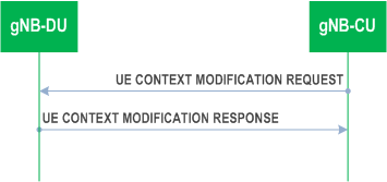 Reproduction of 3GPP TS 38.473, Fig. 8.3.4.2-1: UE Context Modification procedure. Successful operation