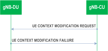 Reproduction of 3GPP TS 38.473, Fig. 8.3.4.3-1: UE Context Modification procedure. Unsuccessful operation