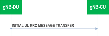 Reproduction of 3GPP TS 38.473, Fig. 8.4.1.2-1: Initial UL RRC Message Transfer procedure