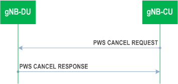 Reproduction of 3GPP TS 38.473, Fig. 8.5.2.2-1: PWS Cancel procedure: successful operation