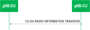 Reproduction of 3GPP TS 38.473, Fig. 8.9.2.2-1: CU-DU Radio Information Transfer procedure.