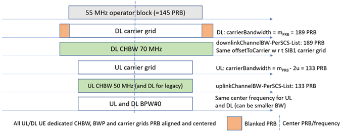 Copy of original 3GPP image for 3GPP TS 38.844, Fig. 6.1.2.1.3-1: support of a 55 MHz irregular channel block for TDD