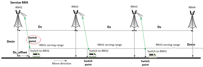 Copy of original 3GPP image for 3GPP TS 38.854, Fig. 5.2.1-2: RRH switching point for unidirectional RRH deployment.