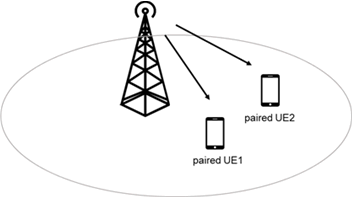 Copy of original 3GPP image for 3GPP TS 38.878, Fig. 4.1.1-1: gNB transmit data to paired UE1 and UE2 with the same time-frequency resources