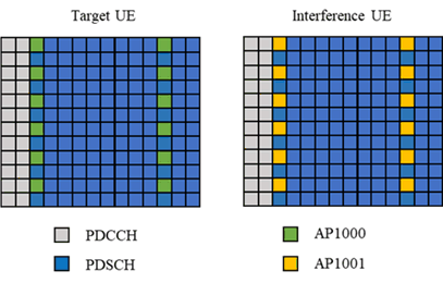 Copy of original 3GPP image for 3GPP TS 38.878, Fig. 4.1.1-2: Scenario 1, number of CDM group without data is 1 and AP1000 for target UE, AP1001 for interference UE