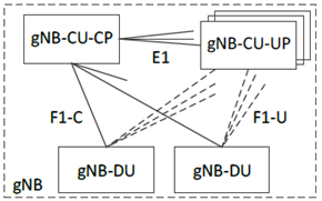Copy of original 3GPP image for 3GPP TS 38.879, Fig. 4-1: Overall architecture for separation of gNB-CU-CP and gNB-CU-UP TS 38.401 [2]