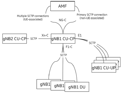 Copy of original 3GPP image for 3GPP TS 38.879, Fig. 4-2: CP connections involving the AMF, gNB-CU-CP, gNB-CU-UP, and gNB-DUs.