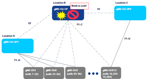 Copy of original 3GPP image for 3GPP TS 38.879, Fig. A.2.1-1: Example of gNB-CU-CP Failure Scenarios (A)(B)(C)
