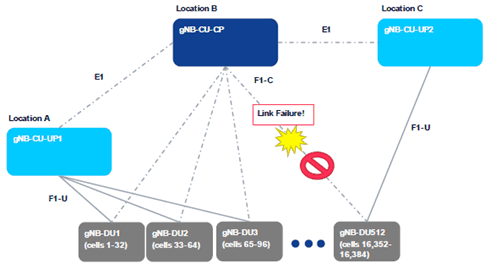 Copy of original 3GPP image for 3GPP TS 38.879, Fig. A.2.2-1: Example of gNB-CU-CP Failure Scenario (D)