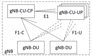 Copy of original 3GPP image for 3GPP TS 38.879, Fig. A.8.1-1: Overall architecture for separation of gNB-CU-CP and gNB-CU-UP