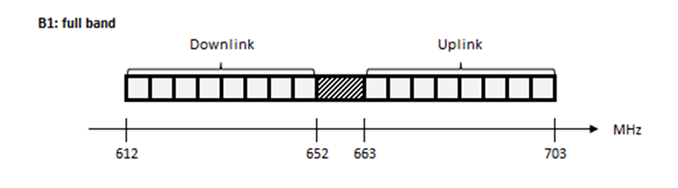 Copy of original 3GPP image for 3GPP TS 38.892, Fig. 4-1: Proposed band option