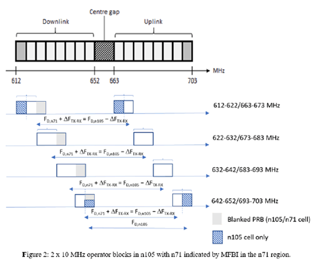 Copy of original 3GPP image for 3GPP TS 38.892, Fig. 6-2: An example of one variable duplex scheme with PRB blanking