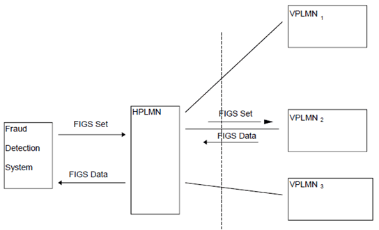 Copy of original 3GPP image for 3GPP TS 41.031, Fig. 1: Flow of messages between the HPLMN and the VPLMN and between the HPLMN and the FDS