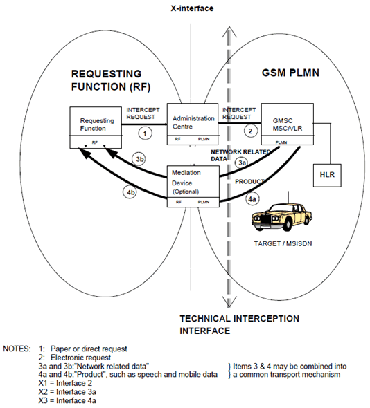 Copy of original 3GPP image for 3GPP TS 41.033, Fig. 1: General specification for interception