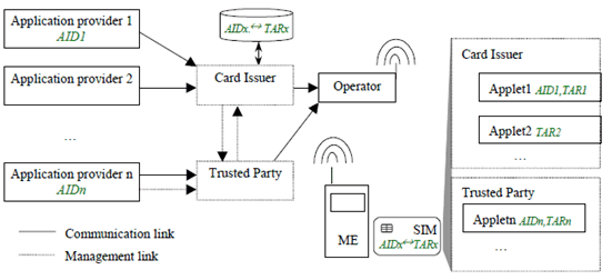 Copy of original 3GPP image for 3GPP TS 42.019, Fig. 1: Toolkit applet management and communication 