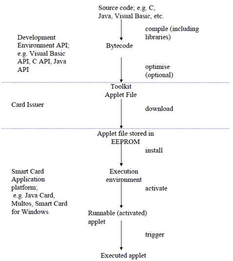 Copy of original 3GPP image for 3GPP TS 42.019, Fig. 2: Flow diagram of the development of a SIM application