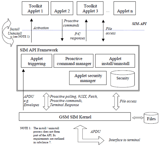 Copy of original 3GPP image for 3GPP TS 42.019, Fig. 3: SIM API Architecture 