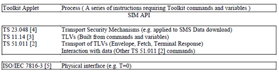 Copy of original 3GPP image for 3GPP TS 42.019, Fig. 4: SIM API layers