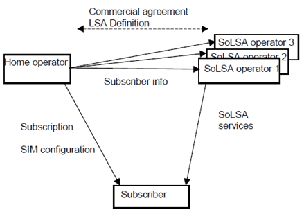 Copy of original 3GPP image for 3GPP TS 42.043, Fig. 6: SoLSA commercial role model