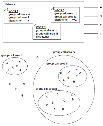 Copy of original 3GPP image for 3GPP TS 42.068, Fig. 1: Logical concept of the VGCS