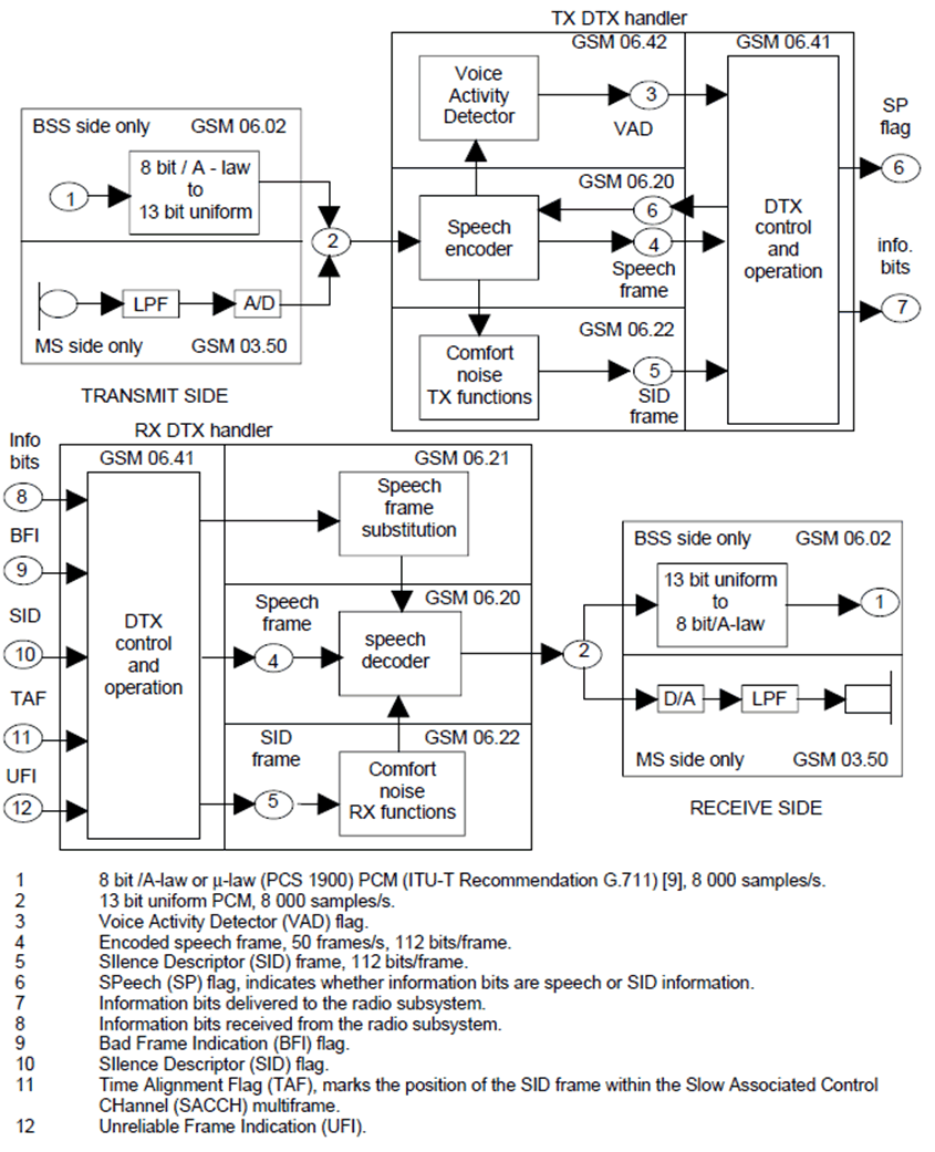 Copy of original 3GPP image for 3GPP TS 46.002, Fig. 1: Overview of audio processing functions