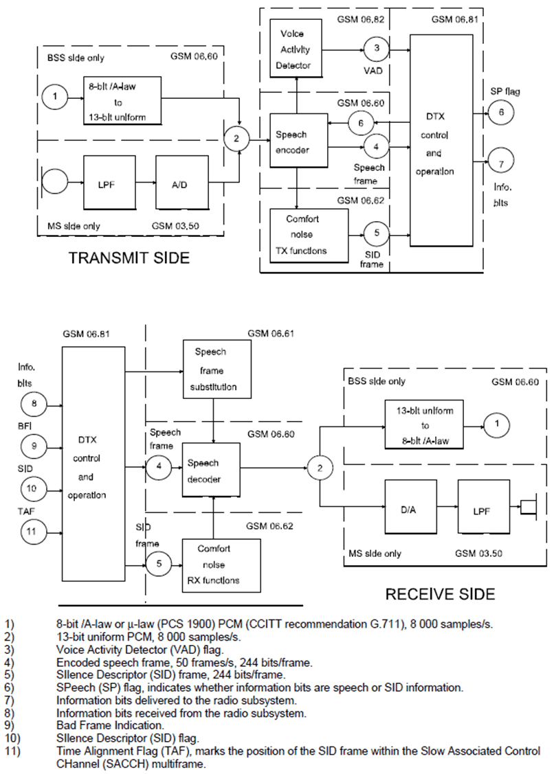 Copy of original 3GPP image for 3GPP TS 46.051, Fig. 1: Overview of audio processing functions