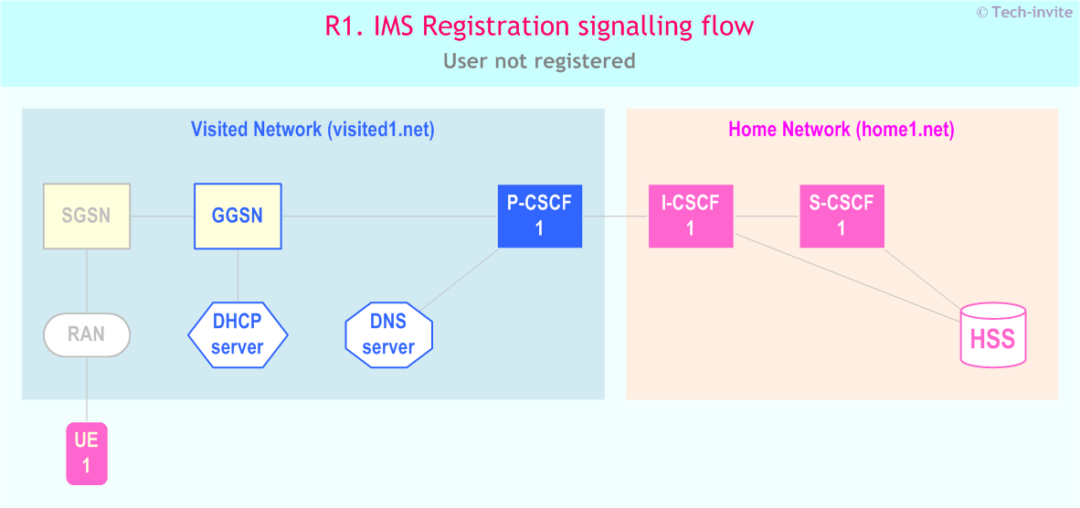 IMS R1 signalling flow - Registration: User not registered - Architectural view