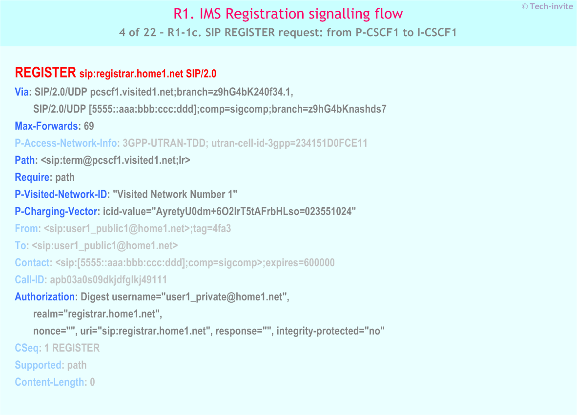 IMS R1 signalling flow - Registration: User not registered - IMS R1-1c. SIP REGISTER request: from P-CSCF1 to I-CSCF1